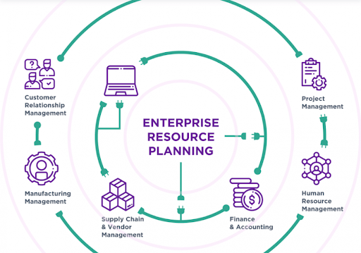 Business Needs ERP System Integration