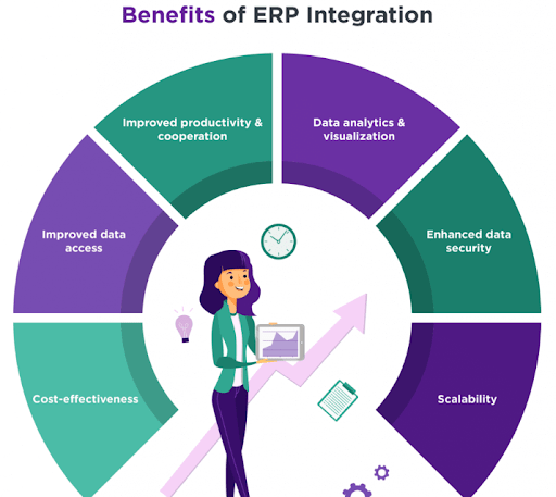 ERP System Integration: