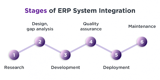 ERP System Integration: